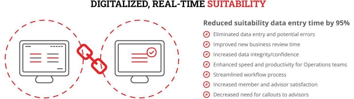 Digitalized Real Time Suitability Infographic